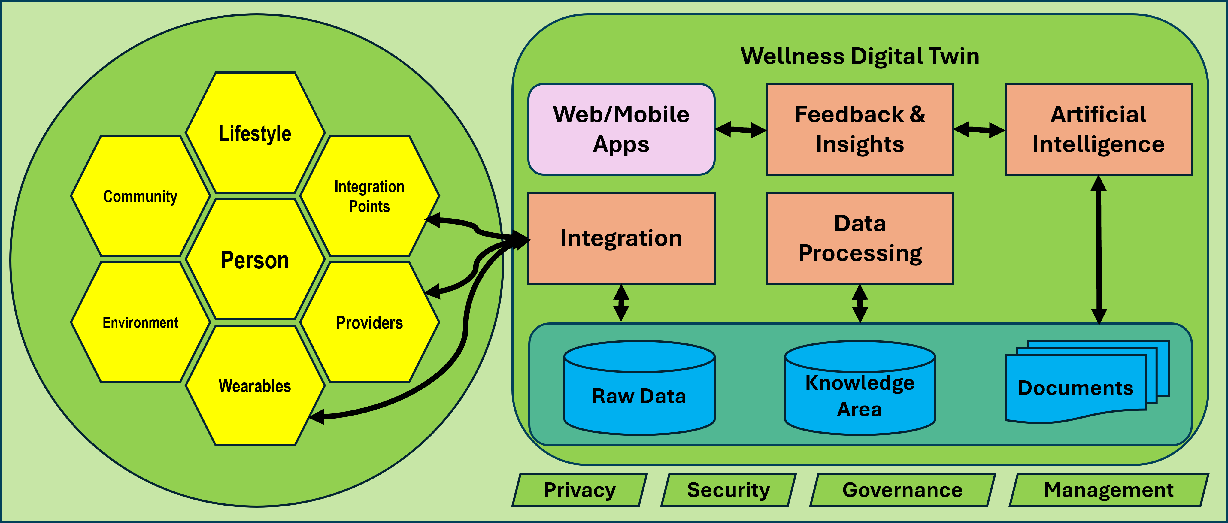 Wellness Digital Twin Diagram
